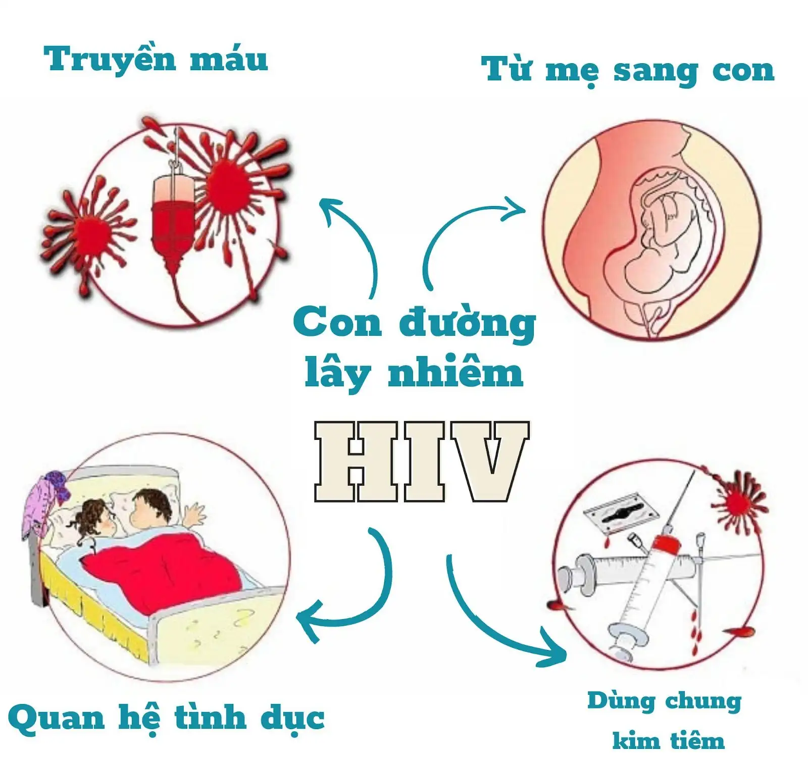HIV lây truyền qua 3 con đường chính: máu, tình dục và từ mẹ sang con.
