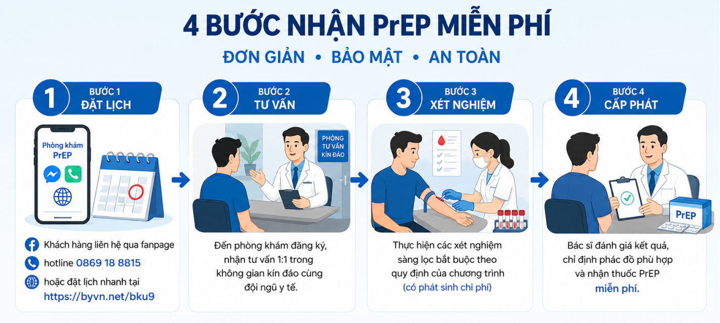 Quy trình đăng ký PrEP miễn phí nhanh chóng, an tâm tại TestSGN